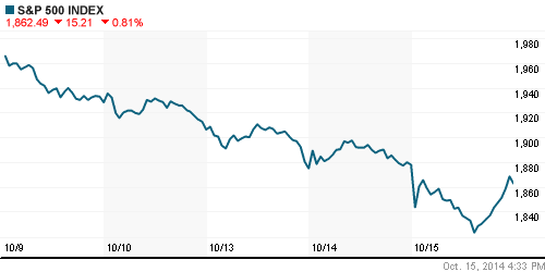 График индекса S&P 500.