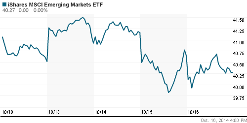 График: iShares MSCI Emerging Markets Index (EEM).