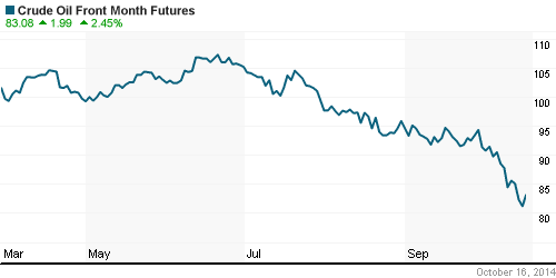 График изменения цен на нефть: Crude oil.