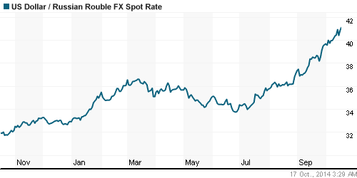 График официального курса Рубля к Доллару США.