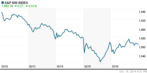 График индекса S&P 500.