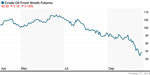 График изменения цен на нефть: Crude oil.