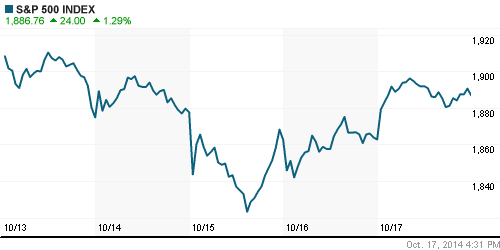 График индекса S&P 500.