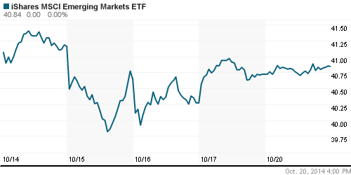 График: iShares MSCI Emerging Markets Index (EEM).