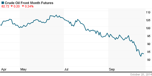 График изменения цен на нефть: Crude oil.