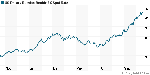 График официального курса Рубля к Доллару США.
