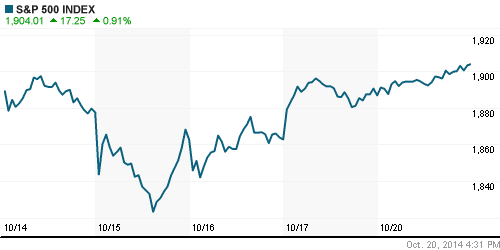 График индекса S&P 500.