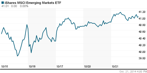 График: iShares MSCI Emerging Markets Index (EEM).