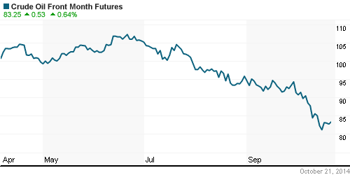 График изменения цен на нефть: Crude oil.