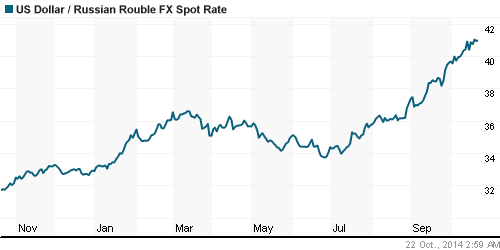 График официального курса Рубля к Доллару США.