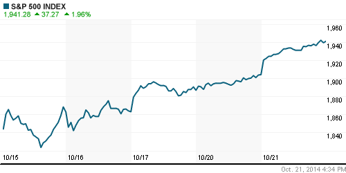 График индекса S&P 500.