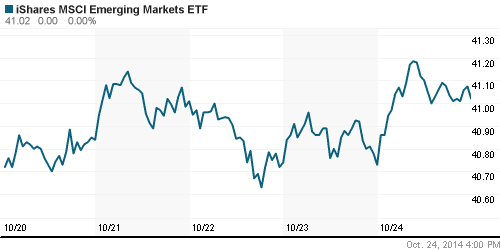 График: iShares MSCI Emerging Markets Index (EEM).