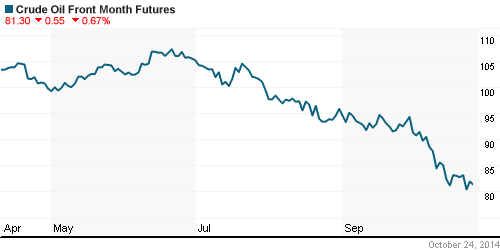 График изменения цен на нефть: Crude oil.