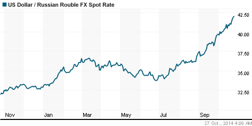 График официального курса Рубля к Доллару США.