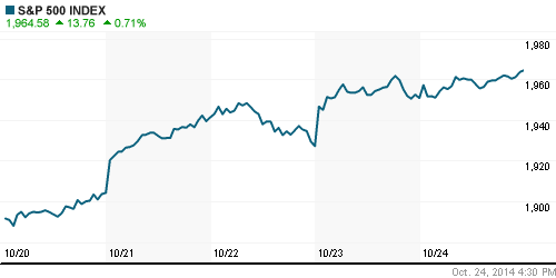 График индекса S&P 500.