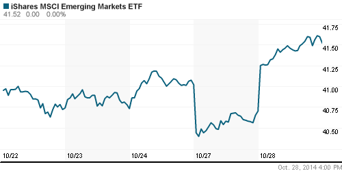 График: iShares MSCI Emerging Markets Index (EEM).