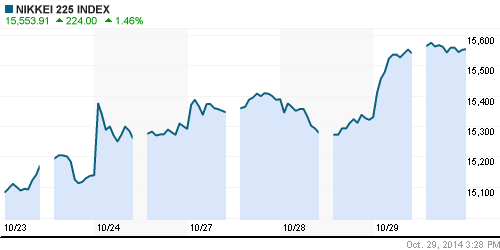 График индекса Nikkei-225 (Japan).