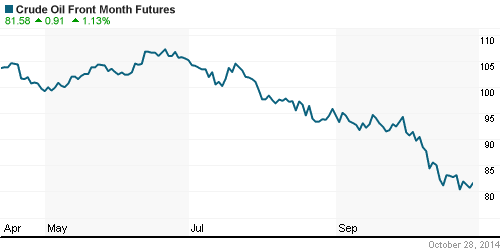 График изменения цен на нефть: Crude oil.