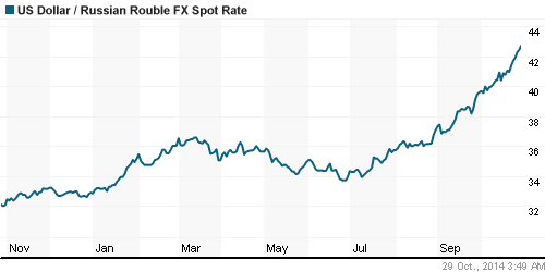 График официального курса Рубля к Доллару США.