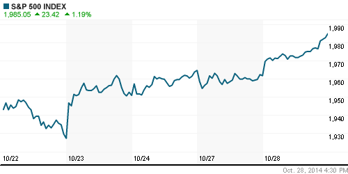 График индекса S&P 500.