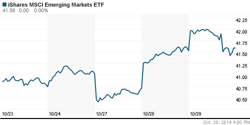 График: iShares MSCI Emerging Markets Index (EEM).