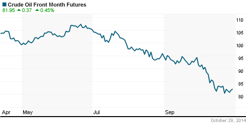 График изменения цен на нефть: Crude oil.