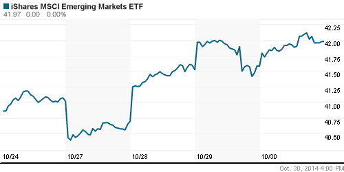 График: iShares MSCI Emerging Markets Index (EEM).