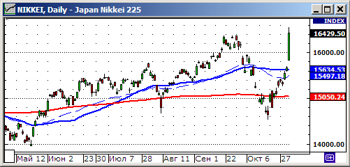 Рещение банка Японии вызвало эффект разорвавшейся бомбы. Индекс Nikkei обновил многолетние максимумы.