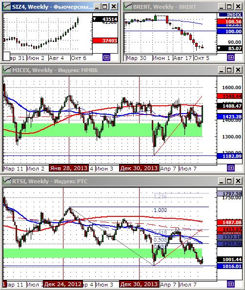 Технический анализ индексов ММВБ и РТС.