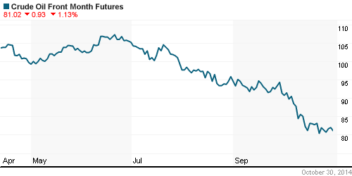 График изменения цен на нефть: Crude oil.