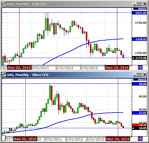 Котировки и графики серебра и золота.