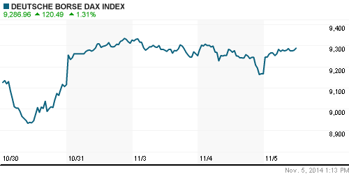 График индекса XETRA DAX.