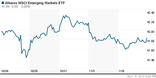 График: iShares MSCI Emerging Markets Index (EEM).