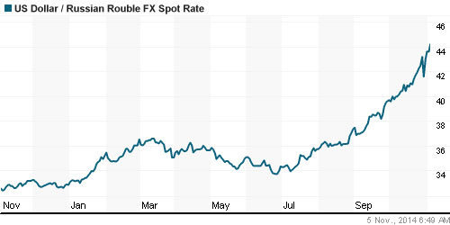 График официального курса Рубля к Доллару США.