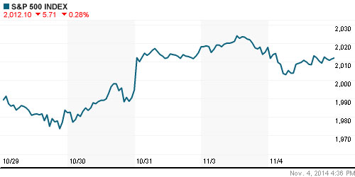 График индекса S&P 500.