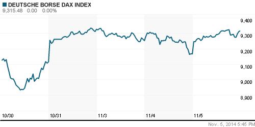 График индекса XETRA DAX.