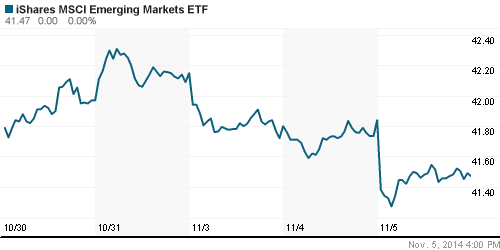 График: iShares MSCI Emerging Markets Index (EEM).