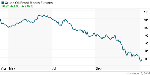 График изменения цен на нефть: Crude oil.