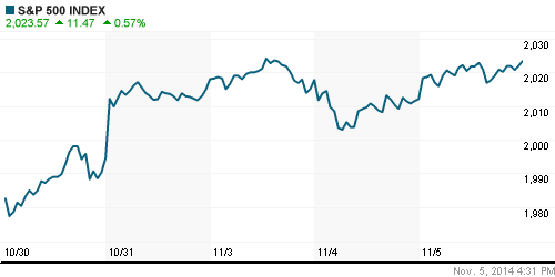 График индекса S&P 500.