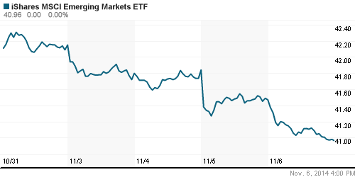 График: iShares MSCI Emerging Markets Index (EEM).