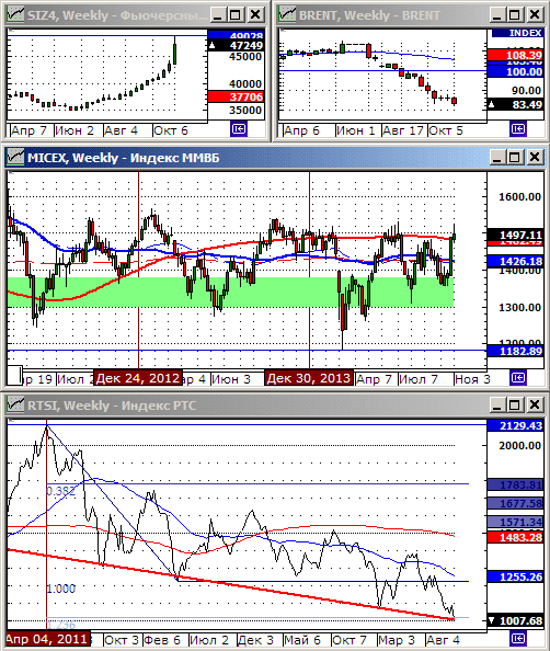 Технический анализ индексов ММВБ и РТС.