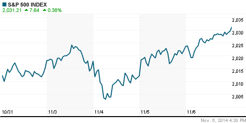 График индекса S&P 500.