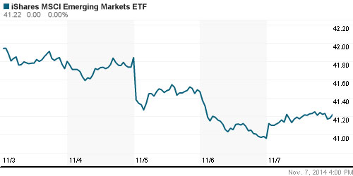 График: iShares MSCI Emerging Markets Index (EEM).