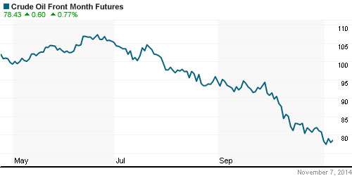 График изменения цен на нефть: Crude oil.