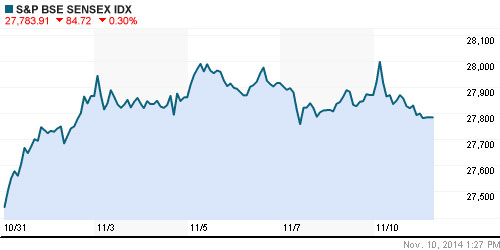 График индекса S&P 500.