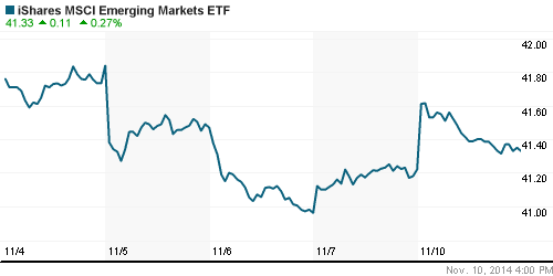 График: iShares MSCI Emerging Markets Index (EEM).