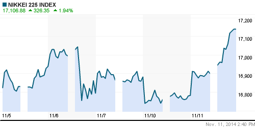 График индекса Nikkei-225 (Japan).