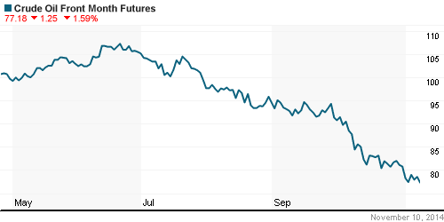 График изменения цен на нефть: Crude oil.