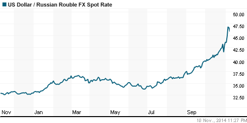 График официального курса Рубля к Доллару США.
