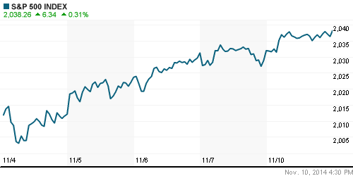 График индекса S&P 500.